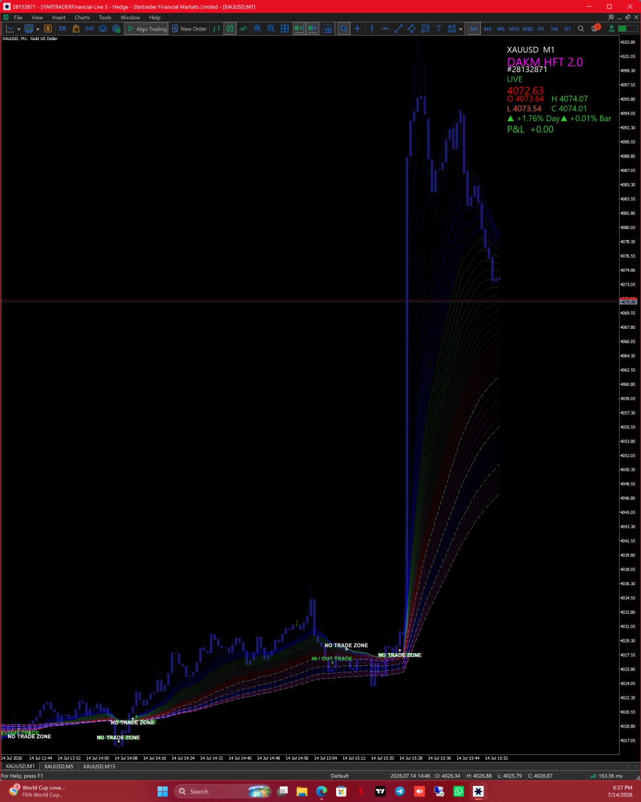 DAKM HFT 2.0 live XAUUSD M1 scalping chart